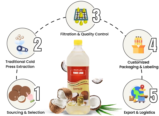 Step-by-step cold-pressed virgin coconut oil manufacturing & export process by certified producers
