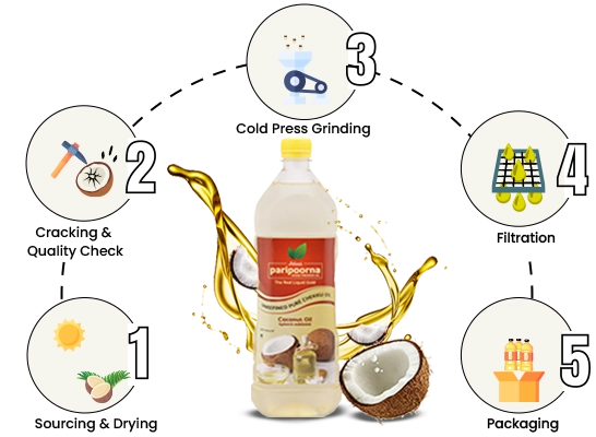 A bottle of coconut oil encircled by icons symbolizing its diverse uses in beauty, cooking, and more
