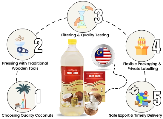 Traditional coconut oil extraction step by step flow chart for bulk export process supplier Malaysia