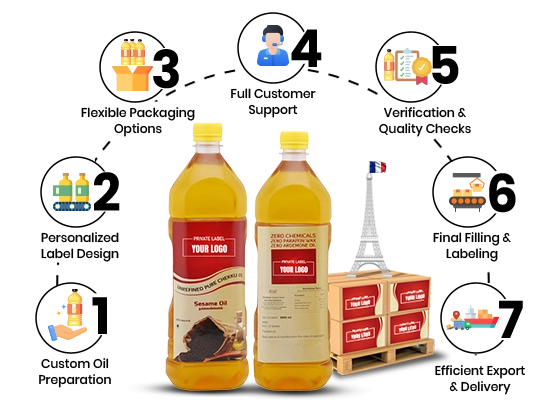 Infographic detailing a seven-step process for custom oil preparation and export delivery.