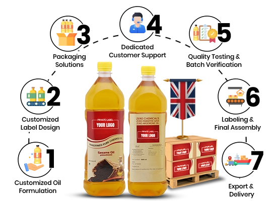Learn the complete step-by-step process of private label oil production, packaging, quality checks, and delivery.