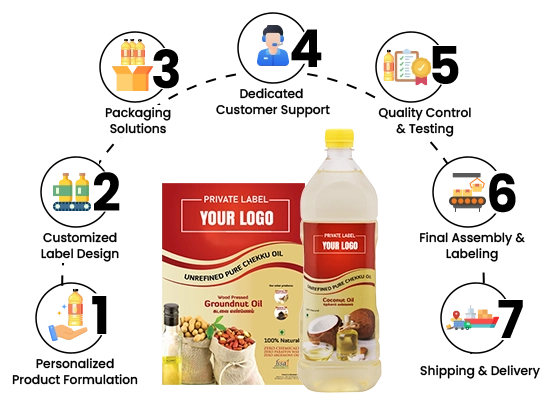 Streamlined Private Label Oil Export to USA - Custom Formulations, Branding & Compliance Support