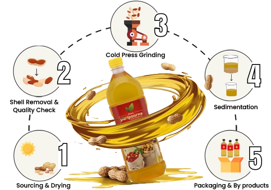 A bottle of oil surrounded by icons of eggs, nuts, milk, and a blender, highlighting key ingredients.
