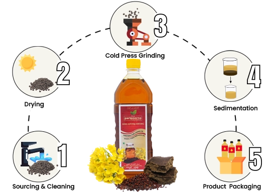 Infographic showing the production of a bottled product from raw materials to final packaging.