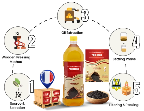 Infographic highlighting sesame oil benefits: antioxidant rich, heart health, and bone strength.