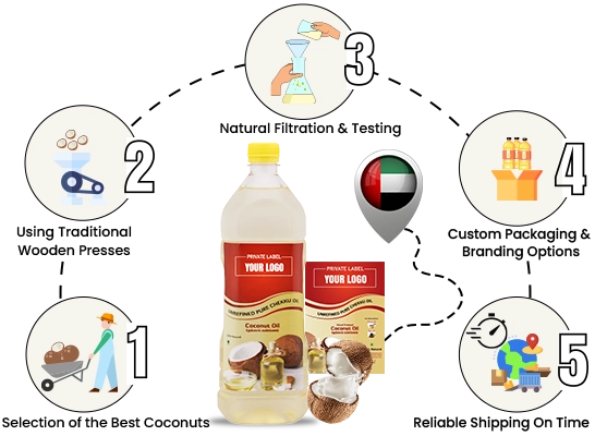 Explore the cold-pressed virgin coconut oil manufacturing and export process from sourcing to global shipping.