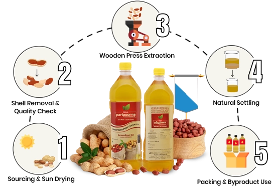 Step-by-step wooden press extraction of groundnut oil ensuring high quality and timely delivery.