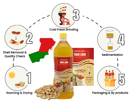 Traditional cold-pressed groundnut oil manufacturing process showing extraction, & packing in Oman