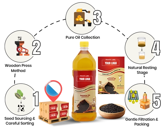Infographic detailing the 5-step traditional process of making cold-pressed gingelly oil, from seed sourcing and wooden press extraction to natural resting and gentle filtration.