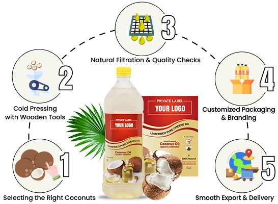 Step-by-step process of wood-pressed coconut oil manufacturing and distribution in Australia.