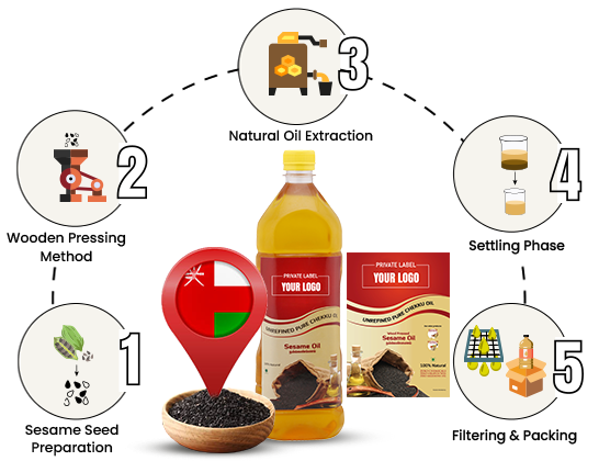 We manufacture and export wood-pressed gingelly oil using traditional methods for pure, chemical-free quality.