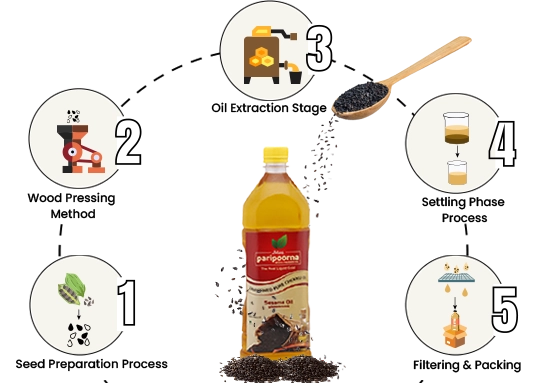 cooking oil with circular icons around it illustrating various food items and diverse oil uses.